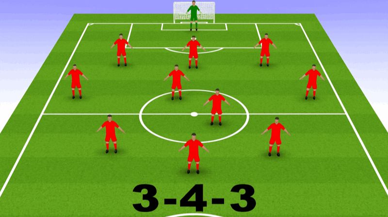 Sơ đồ 343 là gì? Điểm mạnh, điểm yếu của đội hình 3-4-3