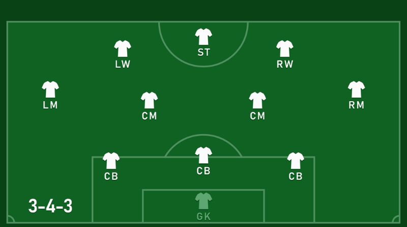 Sơ đồ 343 là gì? Điểm mạnh, điểm yếu của đội hình 3-4-3